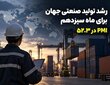 شاخص جهانی تولید صنعتی به ۵۲.۳ رسید؛ سیزدهمین ماه رشد متوالی